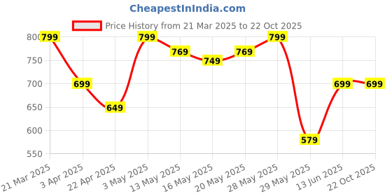 tatacliq.com United Colors of Benetton Kids White Cotton Floral Print T-Shirt united colors of benetton Price History Graph from 21 Mar 2025 to 22 Oct 2025