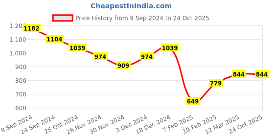 tatacliq.com United Colors of Benetton Kids White Cotton Floral Top united colors of benetton Price History Graph from 9 Sep 2024 to 23 Oct 2025