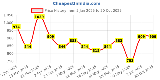 tatacliq.com United Colors of Benetton Kids White Cotton Floral Top united colors of benetton Price History Graph from 3 Jan 2025 to 29 Oct 2025