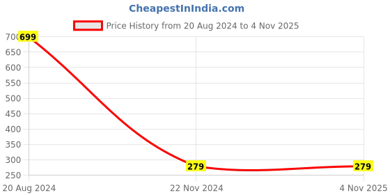 tatacliq.com United Colors of Benetton Kids White Cotton Logo Print T-Shirt united colors of benetton Price History Graph from 20 Aug 2024 to 3 Nov 2025
