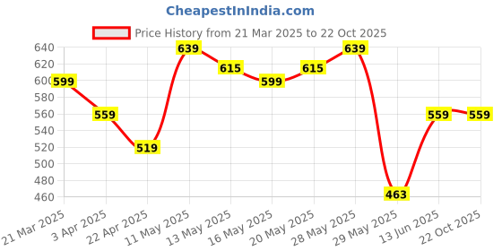 tatacliq.com United Colors of Benetton Kids White Cotton Printed Full Sleeves T-Shirt united colors of benetton Price History Graph from 21 Mar 2025 to 22 Oct 2025