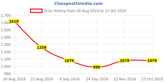 tatacliq.com United Colors of Benetton Kids White Cotton Printed Polo T-Shirt united colors of benetton Price History Graph from 20 Aug 2024 to 22 Oct 2025
