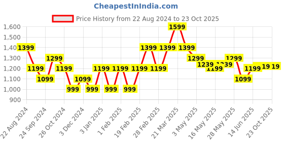 tatacliq.com United Colors of Benetton Kids White Cotton Printed Shirt united colors of benetton Price History Graph from 22 Aug 2024 to 23 Oct 2025
