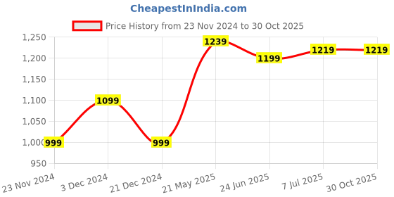 tatacliq.com United Colors of Benetton Kids White Cotton Printed Shirt united colors of benetton Price History Graph from 23 Nov 2024 to 30 Oct 2025