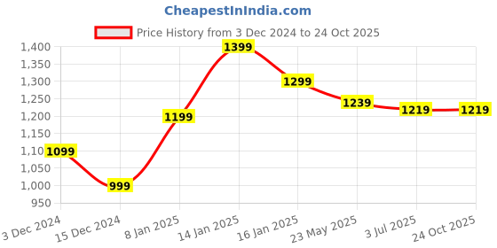 tatacliq.com United Colors of Benetton Kids White Cotton Printed Shirt united colors of benetton Price History Graph from 3 Dec 2024 to 22 Oct 2025