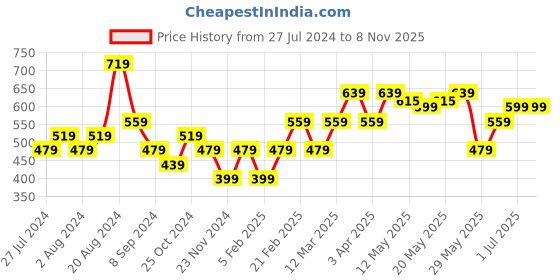 tatacliq.com United Colors of Benetton Kids White Cotton Printed T-Shirt united colors of benetton Price History Graph from 27 Jul 2024 to 3 Nov 2025