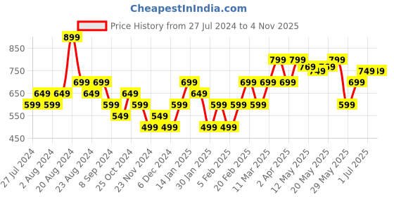 tatacliq.com United Colors of Benetton Kids White Cotton Printed T-Shirt united colors of benetton Price History Graph from 27 Jul 2024 to 3 Nov 2025