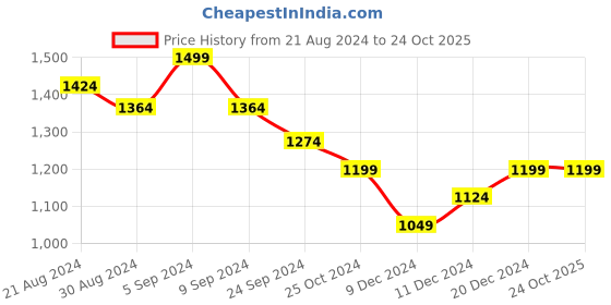 tatacliq.com United Colors of Benetton Kids White Cotton Printed T-Shirt united colors of benetton Price History Graph from 21 Aug 2024 to 23 Oct 2025