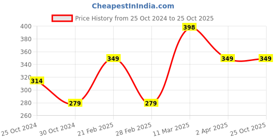 tatacliq.com United Colors of Benetton Kids White Cotton Printed T-Shirt united colors of benetton Price History Graph from 25 Oct 2024 to 24 Oct 2025