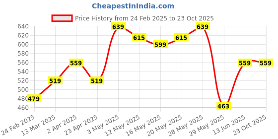 tatacliq.com United Colors of Benetton Kids White Cotton Printed T-Shirt united colors of benetton Price History Graph from 24 Feb 2025 to 22 Oct 2025