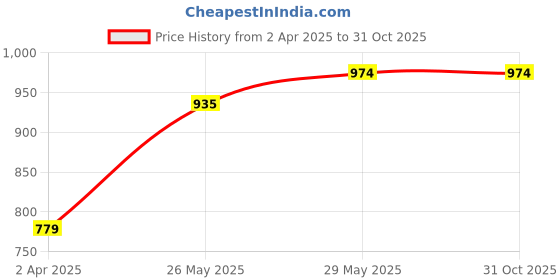 tatacliq.com United Colors of Benetton Kids White Cotton Printed T-Shirt united colors of benetton Price History Graph from 2 Apr 2025 to 31 Oct 2025