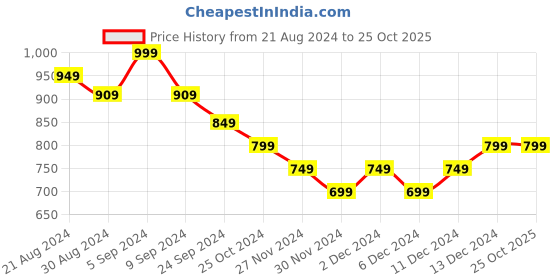 tatacliq.com United Colors of Benetton Kids White Cotton Printed Top united colors of benetton Price History Graph from 21 Aug 2024 to 24 Oct 2025