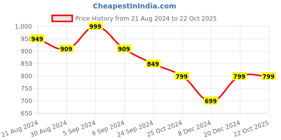 tatacliq.com United Colors of Benetton Kids White Cotton Regular Fit Full Sleeves Polo T-Shirt united colors of benetton Price History Graph from 21 Aug 2024 to 22 Oct 2025