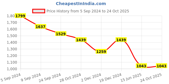 tatacliq.com United Colors of Benetton Kids White Cotton Regular Fit Full Sleeves Shirt united colors of benetton Price History Graph from 5 Sep 2024 to 22 Oct 2025