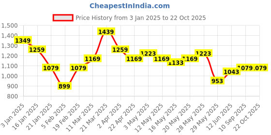 tatacliq.com United Colors of Benetton Kids White Cotton Regular Fit Full Sleeves Shirt united colors of benetton Price History Graph from 3 Jan 2025 to 21 Oct 2025