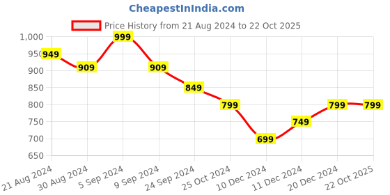 tatacliq.com United Colors of Benetton Kids White Cotton Regular Fit Polo T-Shirt united colors of benetton Price History Graph from 21 Aug 2024 to 22 Oct 2025
