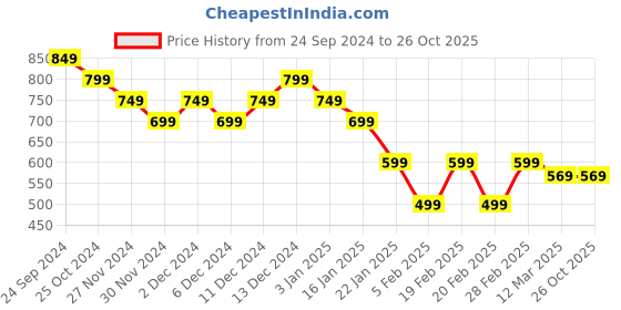 tatacliq.com United Colors of Benetton Kids White Cotton Regular Fit Top united colors of benetton Price History Graph from 24 Sep 2024 to 25 Oct 2025