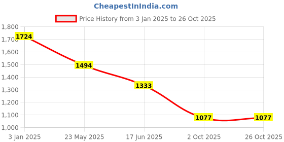 tatacliq.com United Colors of Benetton Kids White Cotton Self Pattern Full Sleeves Top united colors of benetton Price History Graph from 3 Jan 2025 to 25 Oct 2025