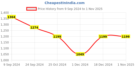 tatacliq.com United Colors of Benetton Kids White Cotton Shorts united colors of benetton Price History Graph from 9 Sep 2024 to 31 Oct 2025
