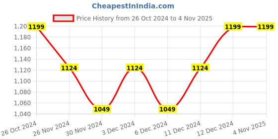 tatacliq.com United Colors of Benetton Kids White Cotton Shorts united colors of benetton Price History Graph from 26 Oct 2024 to 2 Nov 2025