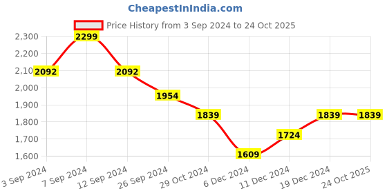 tatacliq.com United Colors of Benetton Kids White Cotton Striped Full Sleeves Sweater united colors of benetton Price History Graph from 3 Sep 2024 to 22 Oct 2025