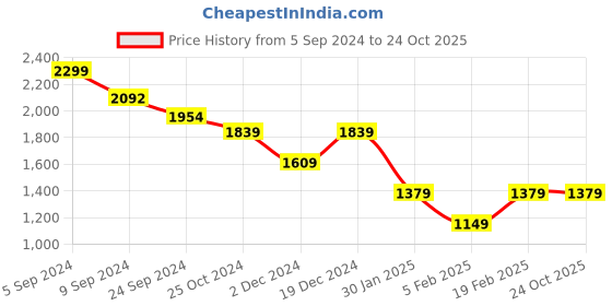 tatacliq.com United Colors of Benetton Kids White Cotton Striped Full Sleeves Sweater united colors of benetton Price History Graph from 5 Sep 2024 to 22 Oct 2025