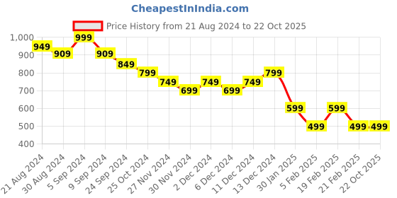 tatacliq.com United Colors of Benetton Kids White Cotton Striped T-Shirt united colors of benetton Price History Graph from 21 Aug 2024 to 22 Oct 2025