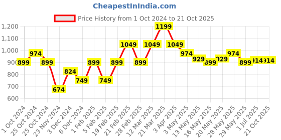 tatacliq.com United Colors of Benetton Kids White Cotton Striped Tshirt united colors of benetton Price History Graph from 1 Oct 2024 to 21 Oct 2025