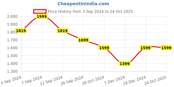 tatacliq.com United Colors of Benetton Kids White Cotton Textured Pattern Full Sleeves Top united colors of benetton Price History Graph from 3 Sep 2024 to 22 Oct 2025