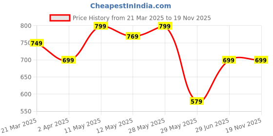 tatacliq.com United Colors of Benetton Kids White Cotton Tshirt united colors of benetton Price History Graph from 21 Mar 2025 to 18 Nov 2025