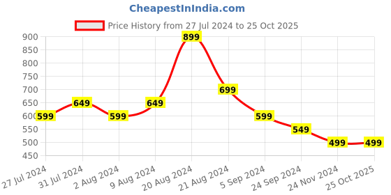 tatacliq.com United Colors of Benetton Kids White Embellished T-Shirt united colors of benetton Price History Graph from 27 Jul 2024 to 25 Oct 2025