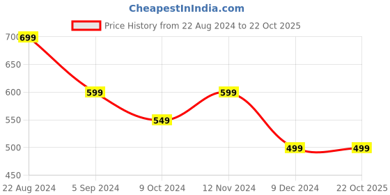 tatacliq.com United Colors of Benetton Kids White Embellished T-Shirt united colors of benetton Price History Graph from 22 Aug 2024 to 21 Oct 2025
