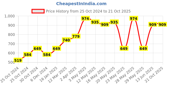tatacliq.com United Colors of Benetton Kids White Embellished Top united colors of benetton Price History Graph from 25 Oct 2024 to 21 Oct 2025
