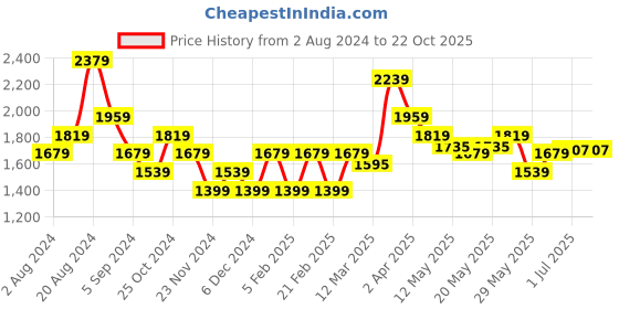 tatacliq.com United Colors of Benetton Kids White Embroidered Dress united colors of benetton Price History Graph from 2 Aug 2024 to 22 Oct 2025
