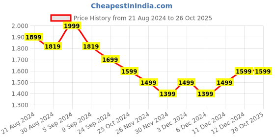 tatacliq.com United Colors of Benetton Kids White Floral Print Dress united colors of benetton Price History Graph from 21 Aug 2024 to 25 Oct 2025