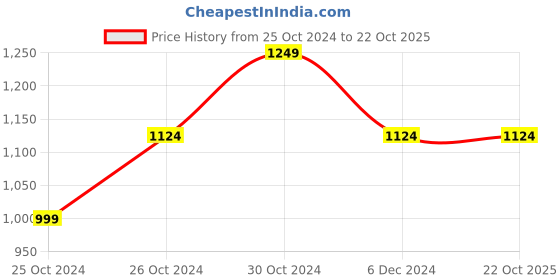 tatacliq.com United Colors of Benetton Kids White Printed Dress united colors of benetton Price History Graph from 25 Oct 2024 to 22 Oct 2025