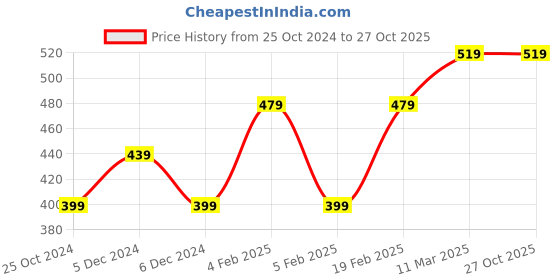tatacliq.com United Colors of Benetton Kids White Printed Full Sleeves T-Shirt united colors of benetton Price History Graph from 25 Oct 2024 to 27 Oct 2025
