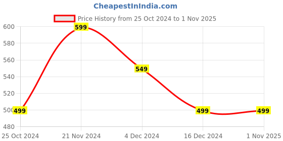 tatacliq.com United Colors of Benetton Kids White Printed Full Sleeves T-Shirt united colors of benetton Price History Graph from 25 Oct 2024 to 1 Nov 2025
