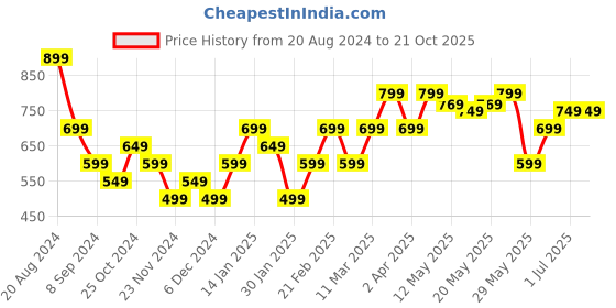 tatacliq.com United Colors of Benetton Kids White Printed T-Shirt united colors of benetton Price History Graph from 20 Aug 2024 to 21 Oct 2025