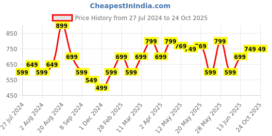 tatacliq.com United Colors of Benetton Kids White Printed T-Shirt united colors of benetton Price History Graph from 27 Jul 2024 to 22 Oct 2025