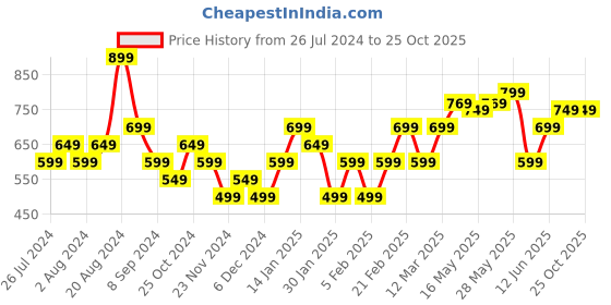 tatacliq.com United Colors of Benetton Kids White Printed T-Shirt united colors of benetton Price History Graph from 26 Jul 2024 to 22 Oct 2025
