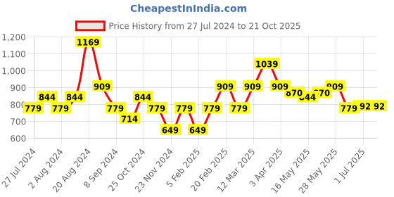 tatacliq.com United Colors of Benetton Kids White Printed T-Shirt united colors of benetton Price History Graph from 27 Jul 2024 to 21 Oct 2025