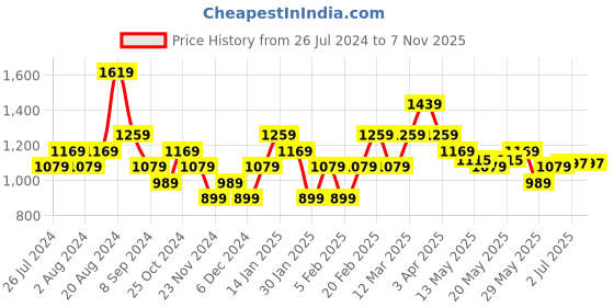 tatacliq.com United Colors of Benetton Kids White Printed T-Shirt united colors of benetton Price History Graph from 26 Jul 2024 to 3 Nov 2025