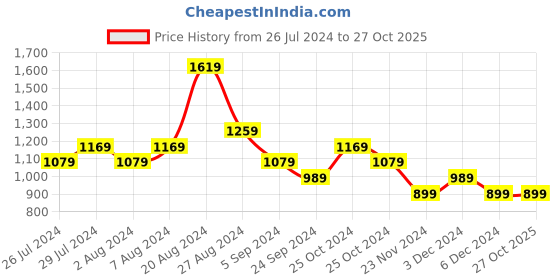 tatacliq.com United Colors of Benetton Kids White Printed T-Shirt united colors of benetton Price History Graph from 26 Jul 2024 to 27 Oct 2025