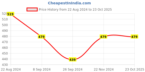 tatacliq.com United Colors of Benetton Kids White Printed T-Shirt united colors of benetton Price History Graph from 22 Aug 2024 to 22 Oct 2025