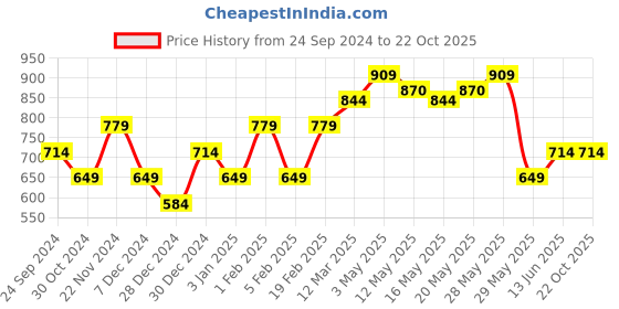 tatacliq.com United Colors of Benetton Kids White Printed T-Shirt united colors of benetton Price History Graph from 24 Sep 2024 to 21 Oct 2025