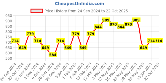 tatacliq.com United Colors of Benetton Kids White Printed T-Shirt united colors of benetton Price History Graph from 24 Sep 2024 to 21 Oct 2025