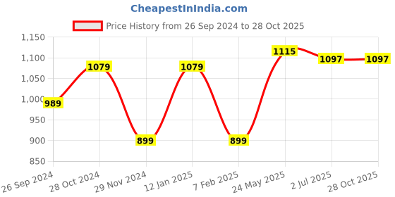 tatacliq.com United Colors of Benetton Kids White Printed T-Shirt united colors of benetton Price History Graph from 26 Sep 2024 to 28 Oct 2025