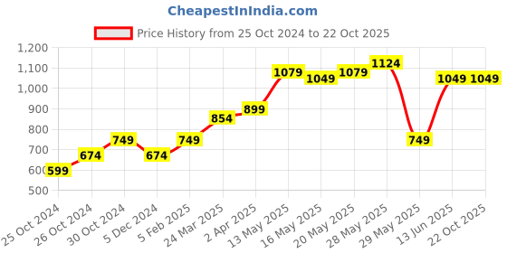 tatacliq.com United Colors of Benetton Kids White Printed T-shirt united colors of benetton Price History Graph from 25 Oct 2024 to 22 Oct 2025