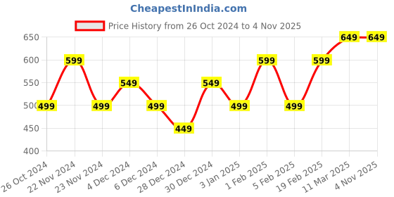 tatacliq.com United Colors of Benetton Kids White Printed T-Shirt united colors of benetton Price History Graph from 26 Oct 2024 to 1 Nov 2025